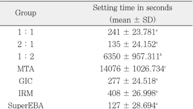 Table 2. Setting time of test materials