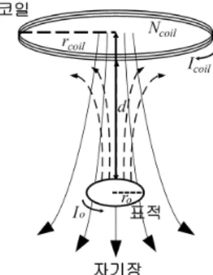 Fig.  1.  Operation  principle  of  the  pulse  induction  metal  de- de-tector.  기장에 의해 금속 표적에 전류를 야기하고,  금속 표적에 흐르는 전류에 의해 발생한 자기장을 수신함으로써 금속 표적의 유무를 탐지하는 원리를 이용한다