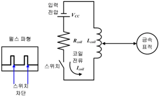 Fig.  3.  The  square  coil.