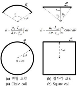 그림  5.  코일 저항 및 인덕턴스 측정 방법