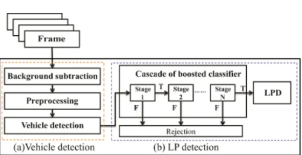 Fig. 3. Vehicle-to-LP  detection  framework