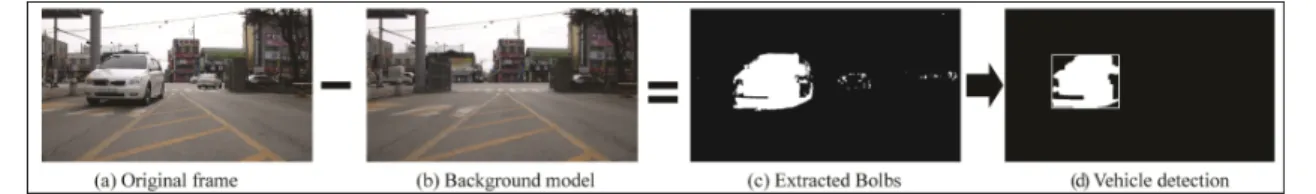 Fig. 4. Background  subtraction  process  and  vehicle  detection  disjoint  regions    