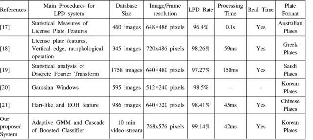Table  1  lists  the  vehicle  detection  rate  and  time,  the  percentage  of  failure  rate  can  be  reduce  by  adjusting  the  camera  position