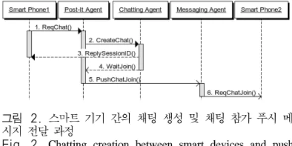 그림 2. 스마트 기기 간의 채팅 생성 및  채팅 참가 푸시 메 시지 전달 과정