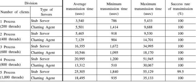 Fig. 8. Distribution  of  transmission  time  per  attempt  for  a  client  through  Chatting  agent  in  the  environment  on  PC