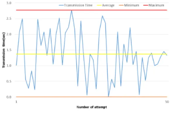 Fig. 10.  Distribution  of  transmission  time  per  attempt  from  RF  Proxy  to  a  smart  phone  in  indoor  localizing  network전송시간을 비교하였다