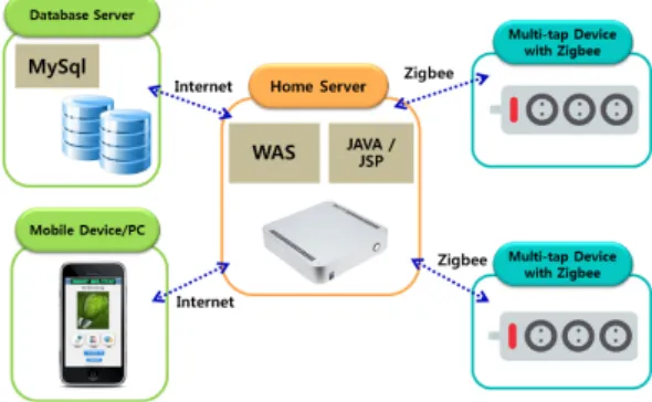 그림 1. 스마트 멀티탭 시스템의 전체 통신 개요도 Fig. 1. Overview  of  the  entire  communication  system,  a  Smart  Multiple-TapⅠ