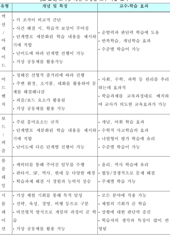 [표 II-1] 교육용  게임  유형별  교수-학습  효과  유형  개념  및  특징  교수-학습  효과  액 션  /  아 케 이 드  • 키  조작이  비교적  간단 • 사건 해결 시, 학습적 보상이 주어짐 • 단계별로  세분화된  학습  내용을  제시하기에 적합 •난이도에 따라 단계별 진행이 가능 •가상 공동체를 활용가능  • 순발력과 판단력 학습에 도움 •반복학습, 개념학습 효과 •수준별 학습이 가능  어 드 벤 처  • 정해진 선형적 줄거리에 따