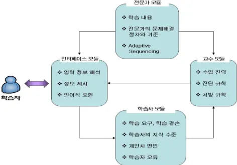 [그림 II-4] ITS의  구성도 
