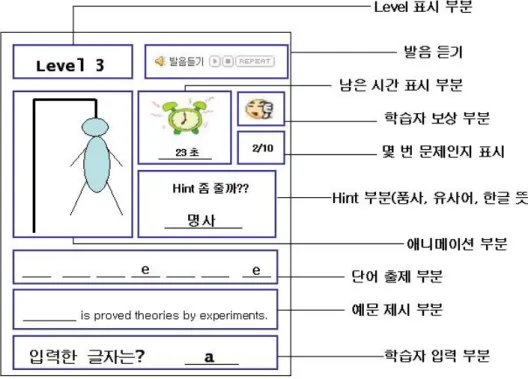 [그림 III-7] 모바일  게임  화면  설계  가.   Level  표시 : 학습 Level 상태를  표시한다.  나.   발음  듣기 : 해당  단어의  발음을  들려주되  단어  학습이  끝난  후  활성화된다