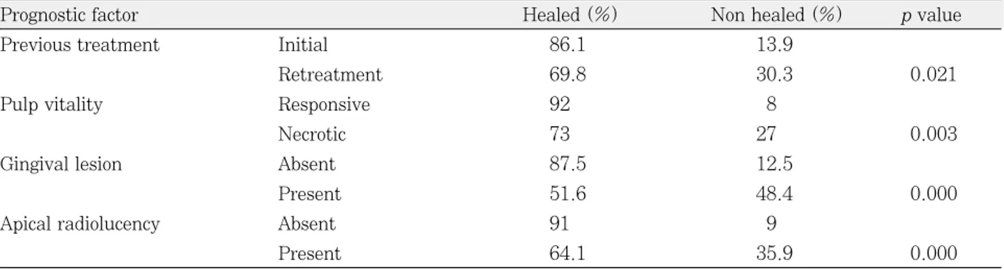 Table 2. Significant associations of the four tooth-related factors with the healed rate calculated by the chi-square test