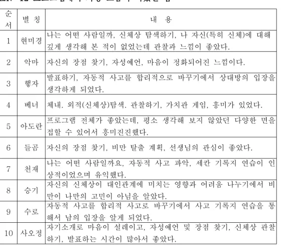 표 표표 표ⅣⅣ Ⅳ-12 Ⅳ -12 -12  -12  프로그램에서 프로그램에서 프로그램에서  프로그램에서  가장 가장 가장  가장  도움이 도움이  도움이  되었던 도움이 되었던 되었던  되었던  점점점점 순  서 별  칭 내    용 1 현미경 나는  어떤  사람일까,  신체상  탐색하기,  나  자신(특히  신체)에  대해  깊게  생각해  본  적이  없었는데  관찰과  느낌이  좋았다