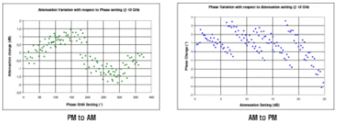 Fig. 6. PM  to  AM/AM  to  PM  characteristic  of  selected  phase  shifter  and  attenuator.