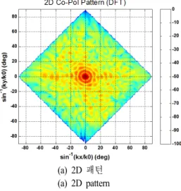Fig. 16. Radiation  pattern  of  aligned  uniform  weighting  beam.