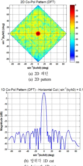 Fig. 17. Radiation  pattern  of  pre-aligned  Taylor  weighting  beam. (a)  2D  패턴 (a)  2D  pattern(b)  방위각 1D  cut (b)  Azimuth  1D  cut(c) 고각 1D  cut (c)  Elivation  1D  cut그림  18
