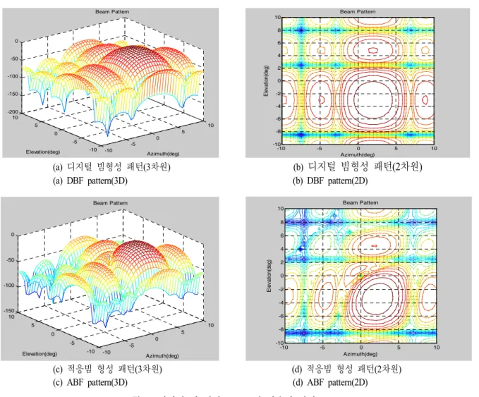 그림  3.  디지털 빔 패턴(a),  (b)  및 적응빔 패턴(c),  (d) Fig. 3.  DBF  (a),  (b)  and  ABF  (c),  (d)  patterns.