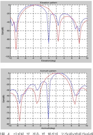 Fig. 4.  Elevation  pattern(top)  and  azimuth  pattern(bottom)  of  DBF  and  ABF.  0 100 200 300 400 500 600 700 800 900 1000-1.5-1-0.500.511.5x 104input signal 그림  5
