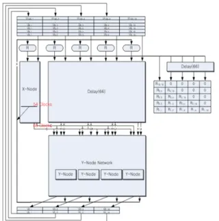 Fig. 11.  Architecture  of  X-node(top)  and  Y-node(bottom).