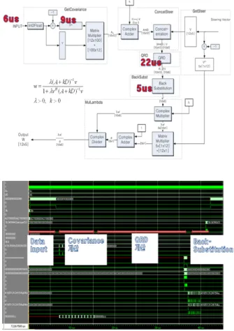 Fig. 13.  Adaptive  beamforming  pattern  using  matlab(top)  and  FPGA(bottom).