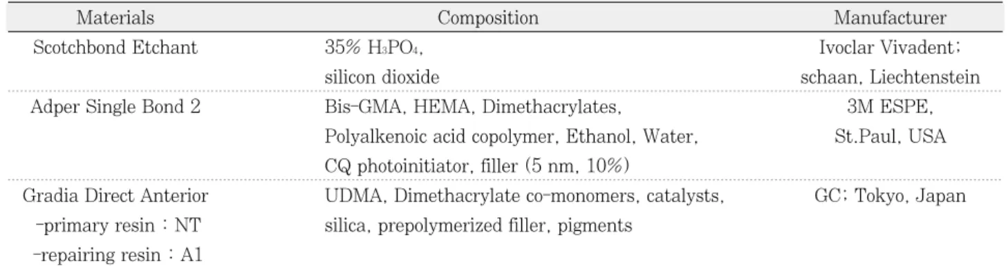 Table 1. Materials used in this study