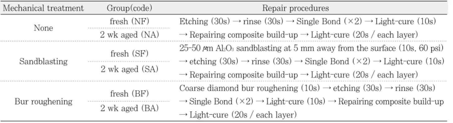 Diagram of short-rod specimen is showed in Figure 1. Ten half specimens, like Figure 2b, were made for each  group  to  conduct  short-rod  fracture  toughness
