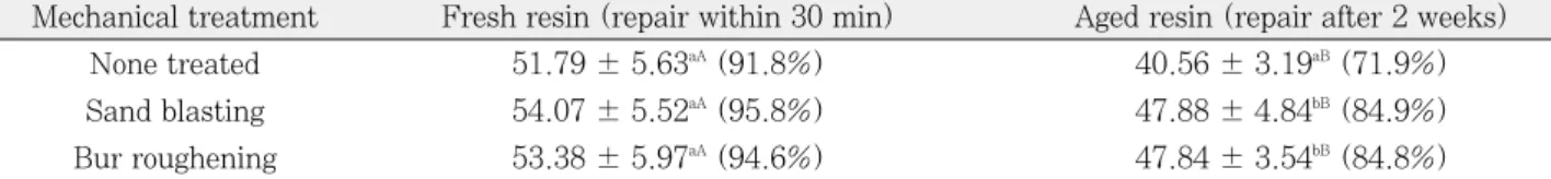 Table 4. The mean K IC and standard deviation for each (mean ± SD, MPa∙m 1/2 )