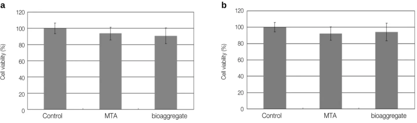 Figure 2. Cell viability tests.  a, human pulp cells; b, PDL cells.