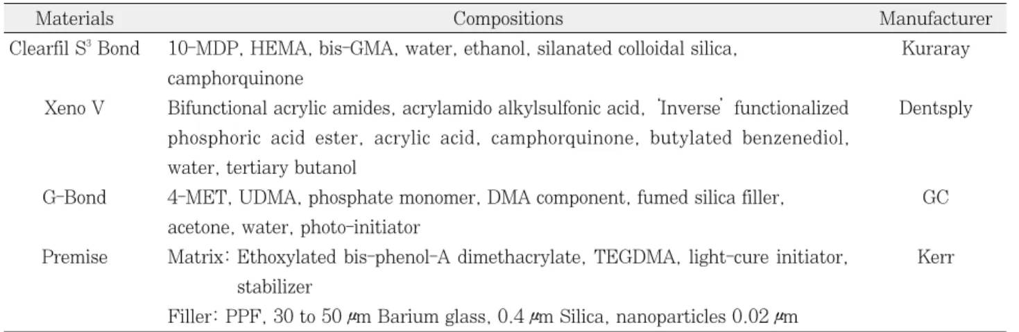 Table 1. Materials used in this study