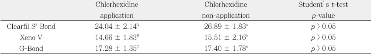 Table  4  shows  the  failure  mode.  Adhesive  failure was the main failure mode observed in all groups