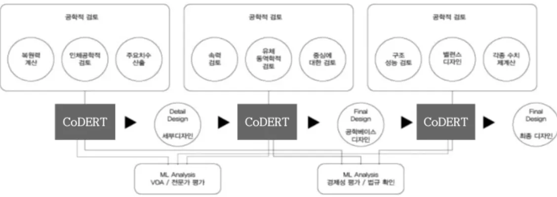 [그림  3]  해양  레저  선박  디자인의  Co-Work시스템  도해