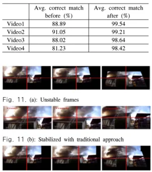 Table 1. Comparison  of  correct  Matches  before  and  after