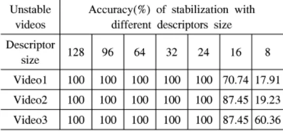 Table  2  shows  that  how  the  descriptors  size  affects  the  accuracy  of  the  stabilization  algorithm