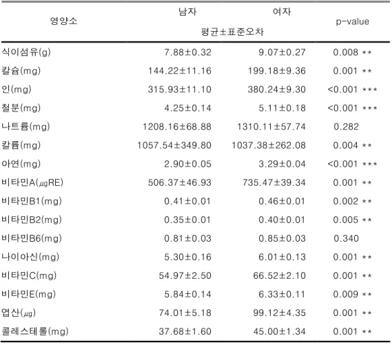 표  4.  성별에  따른  영양소별  보정  섭취량  *p&lt;0.05, **p&lt;0.01, ***p&lt;0.001  모든  항목에  대하여  ANCOVA(Analysis  of  Covariance)로  에너지  보정하여  얻은  평균과  표준오차,  유의확률  결과임