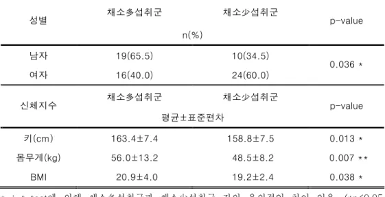 표  8.  채소多섭취군과  채소少섭취군에  따른  일반사항  채소多섭취군  채소少섭취군  성별  n(%)  p-value  남자  19(65.5)    10(34.5)  여자  16(40.0)  24(60.0)  0.036 *  채소多섭취군  채소少섭취군  신체지수  평균±표준편차  p-value  키(cm)  163.4±7.4    158.8±7.5  0.013 *  몸무게(kg)  56.0±13.2    48.5±8.2    0.007 **  BMI