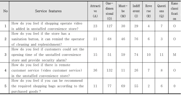 Table 6 shows the analysis results of the satisfaction coefficients of the customers on  the  five  service  features