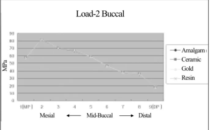 Figure 10. The maximum principal stress distribution along the CEJ of buccal surface under Load-2.