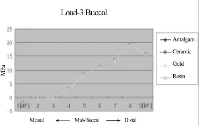 Figure 18. The maximum principal stress distribution along the palatal CEJ under Load-3.
