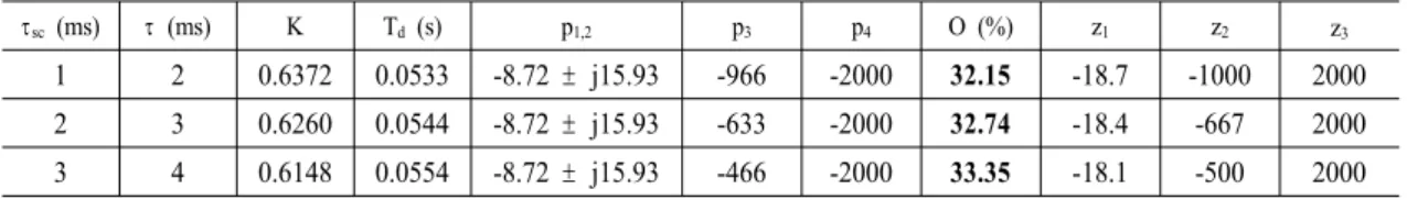 Table 5. Validation  of  the  pole  placement  design  method,  τ ca   =  1  ms.