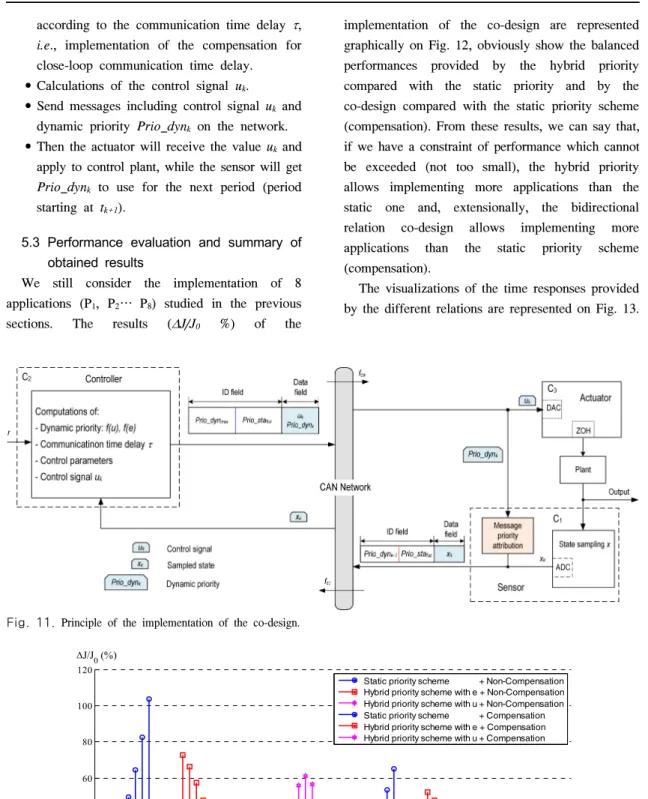 Fig. 11. Principle  of  the  implementation  of  the  co-design. 020406080100120Δ J/J 0  (%)