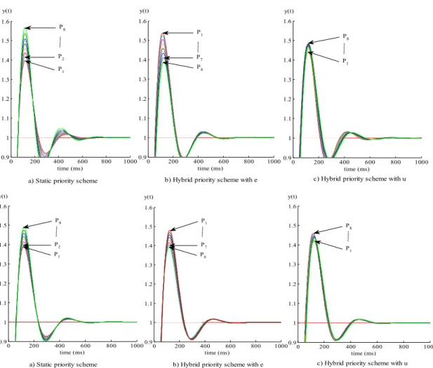 Fig. 13. Zoom  time  responses  (top:  without  co-design  (zoom  of  Fig.  8);  bottom:  co-design).