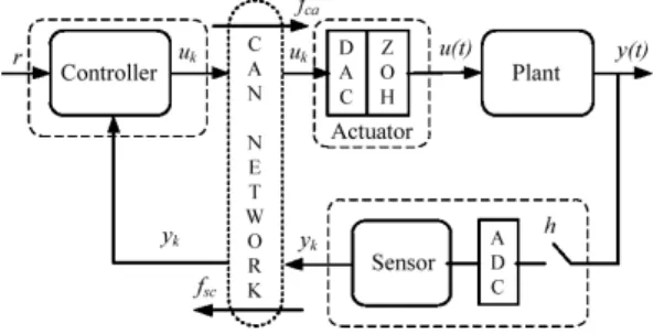 Fig. 4. Control  system  with  time  delays.