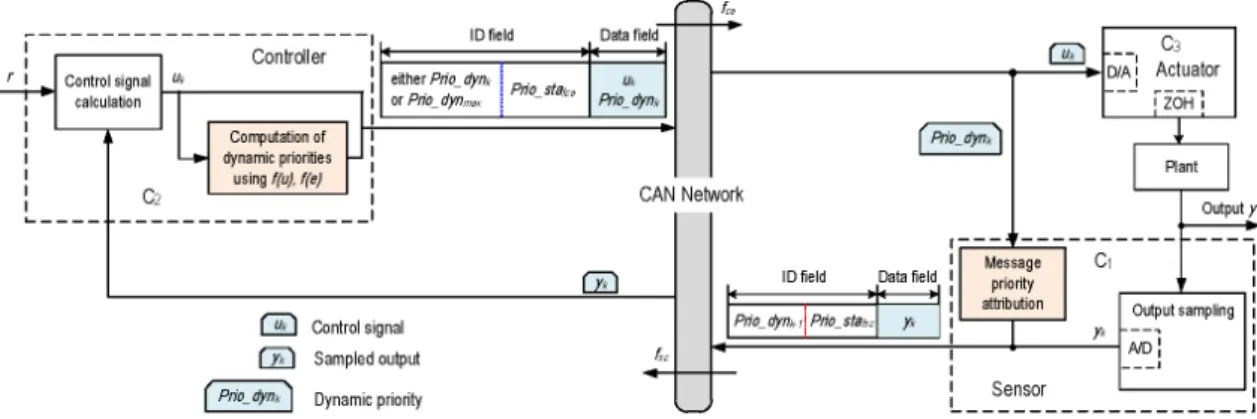 Fig. 7. Implementations  of  process  control  applications  on  a  CAN  network.
