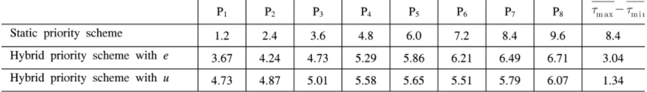 Table 2.  QoS  (  ms).