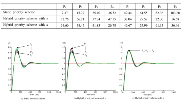 Fig. 8. Time  responses.