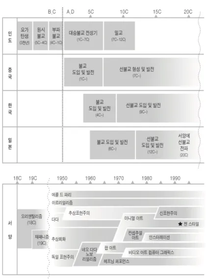 표 선 사상을  중심으로  한  젠 의  시대적 배경과 발전과정 < 2-1>  ( )禪 (Zen) 젠 관련  사조 의 특징과  상징3.  (Zen) (思潮) 동양미학3-1