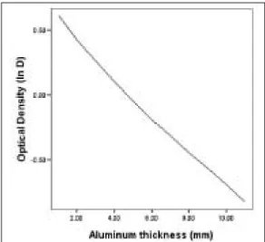 Figure 2. Standard  curve  for  the  optical  d ensi ty of the aluminum step wedge at 60 kVp, 0.2 s