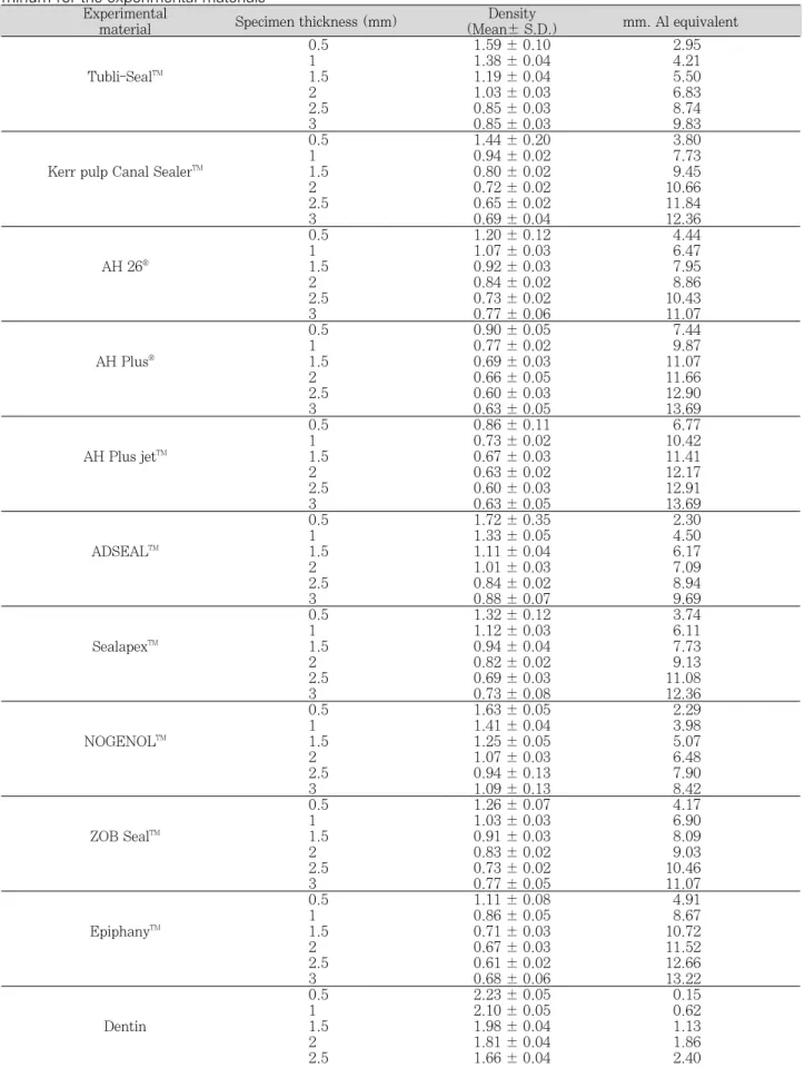 Table 1. Mean values and standard deviations of the radiopacity values in the terms of equivalent thickness of alu- alu-minum for the experimental materials