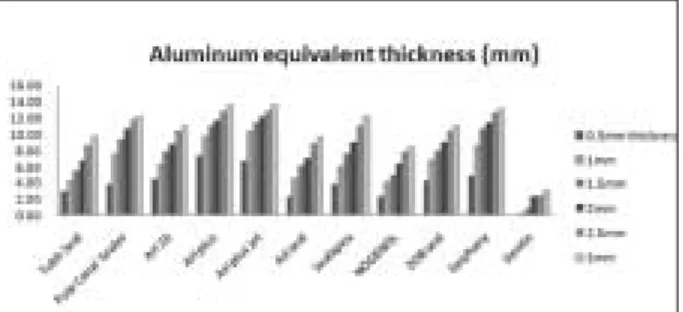 Figure 3. Radiopacities expressed in mean equivalent alumi num thickness for experimental materials in comparison wi th dentin