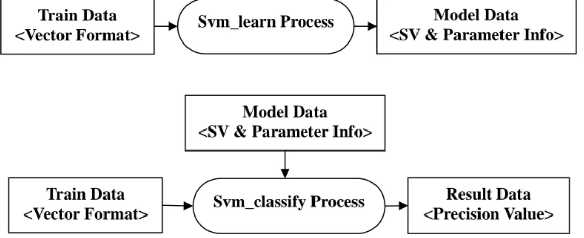 그림  5. SVM light   데이터  구성도 Svm_learn Process 