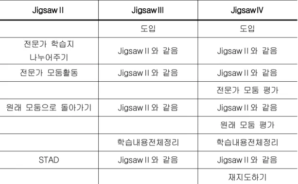 [표  표  표  표  8 8 8]  8 ]  ]  ]  Jigsaw JigsawⅡ Jigsaw Jigsaw Ⅱ Ⅱ Ⅱ,,,,Ⅲ Ⅲ Ⅲ,,,,Ⅳ Ⅲ Ⅳ Ⅳ Ⅳ의  의  의  의  비교 비교 비교 비교